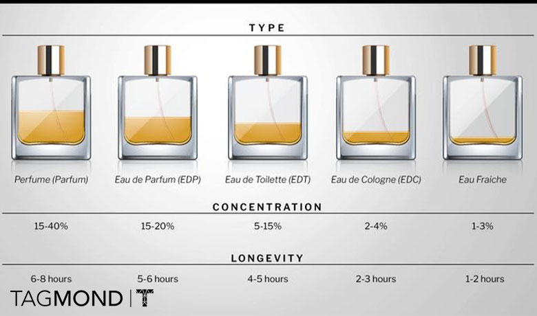 انواع عطر و پخش بو